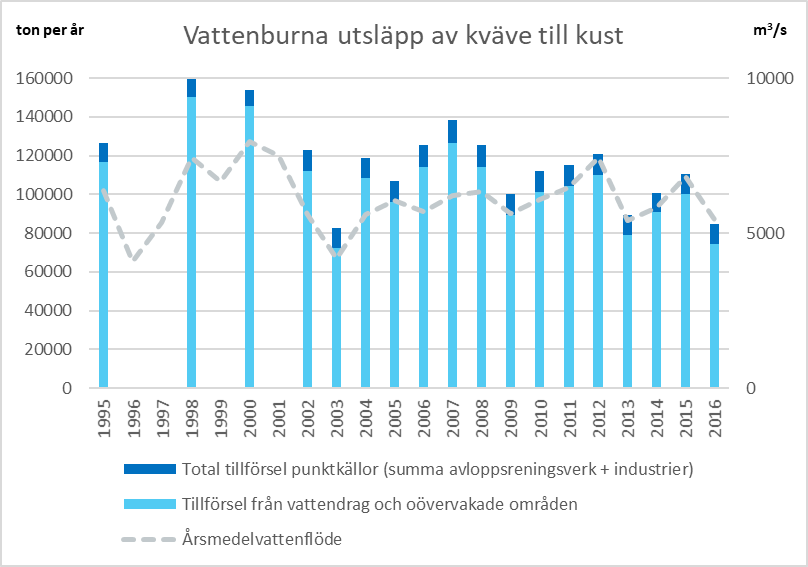 Diagram över utsläpp av kväve till kusten