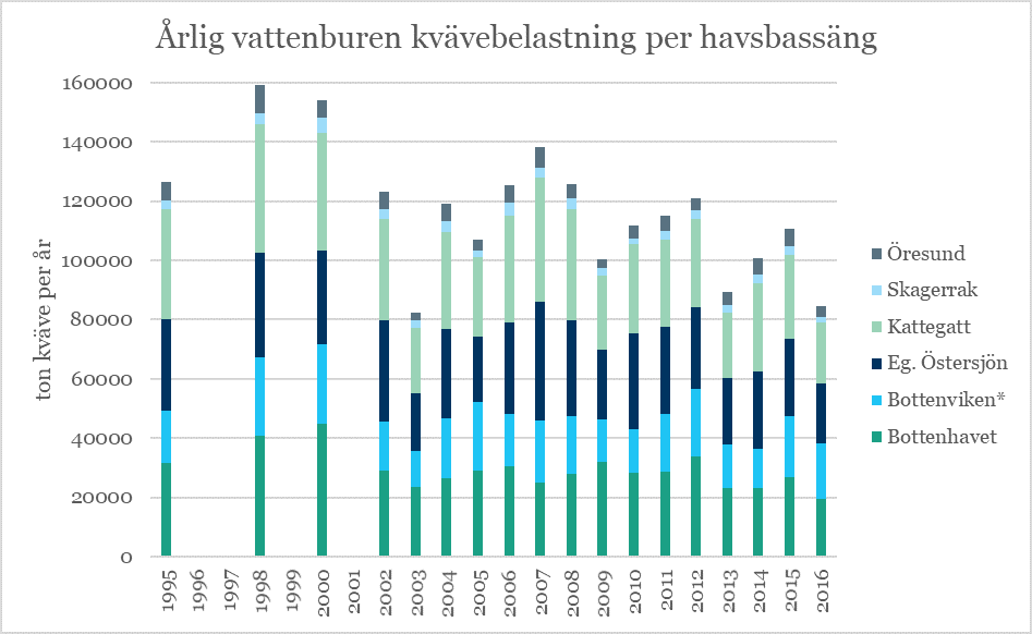 illustration, diagram över kvävebelastning per havsbassäng