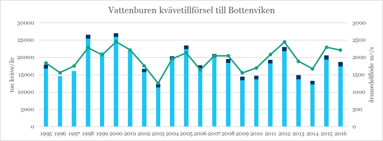 illustration, diagram över vattenburen kväve i bottenviken
