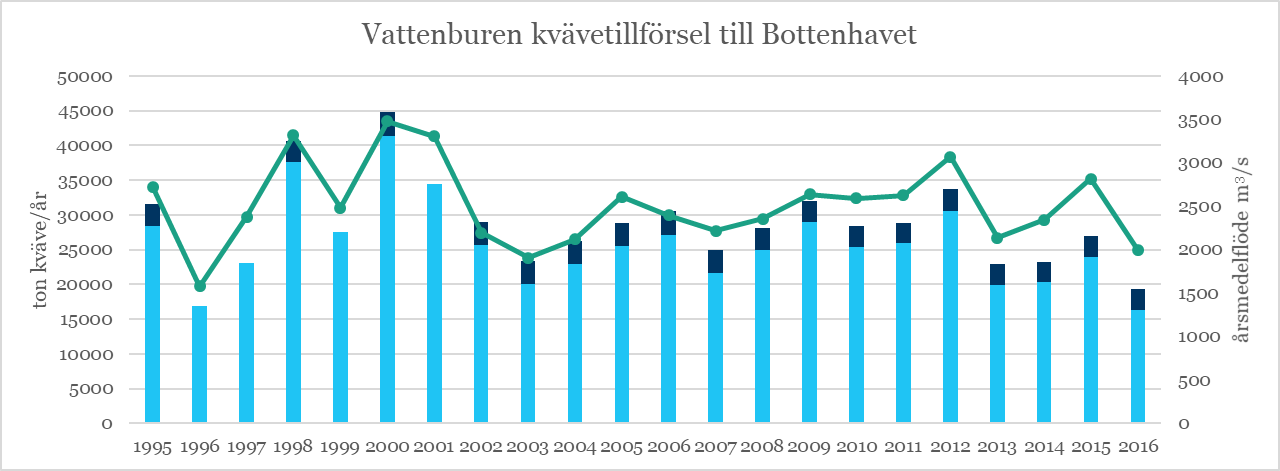 illustration, diagram över vattenburen kvävetillförsel i bottenhavet