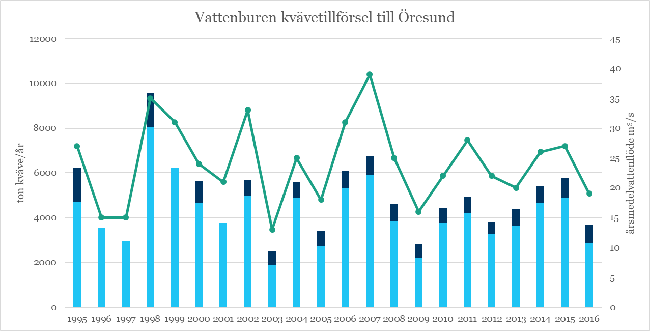 illustration, diagram över kvävetillförsel till öresund