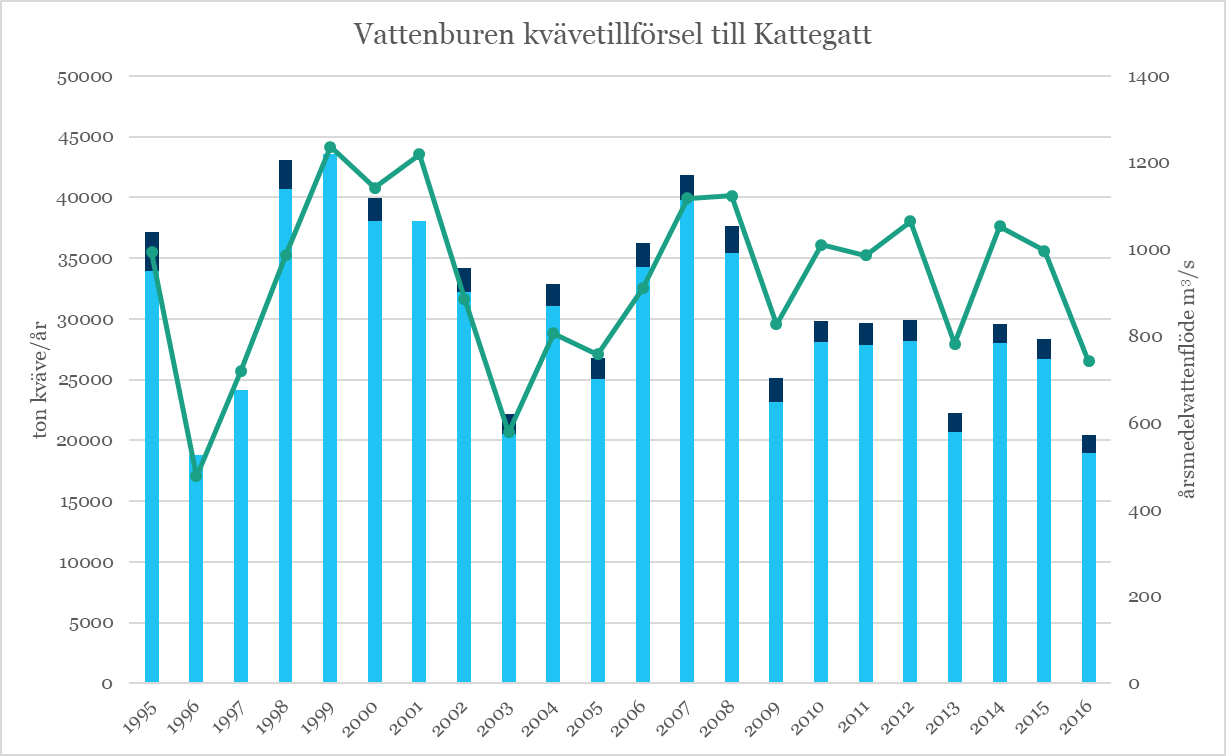 illustration, diagram över kvävetillförsel till Kattegatt