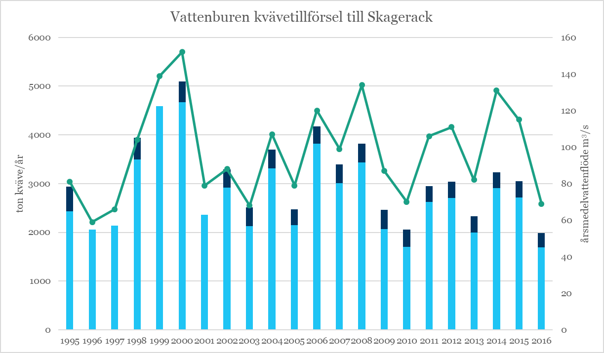 illustration, diagram över kvävetillförsel till Skagerrak
