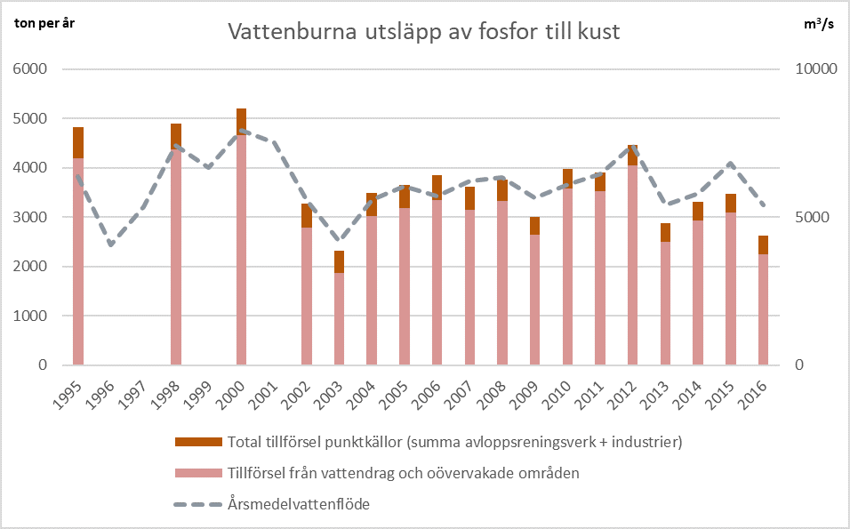 illustration, diagrammet visar tillförseln av fosfor till kusten