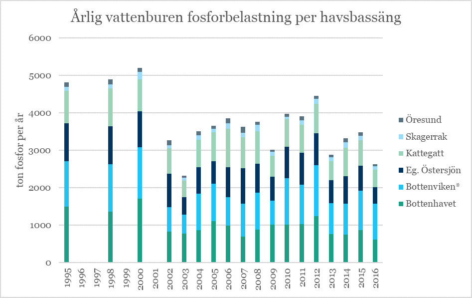 illustration, diagram över årlig vattenburen fosforbelasning per havsbassäng