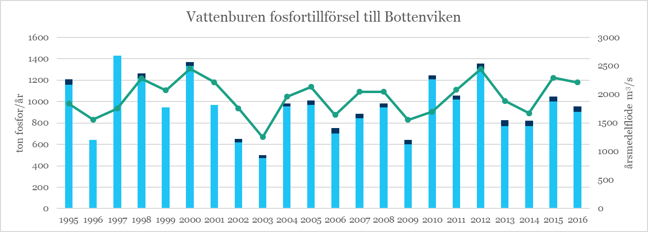 illustration, diagram över vattenburen fosfortillförsel i bottenviken