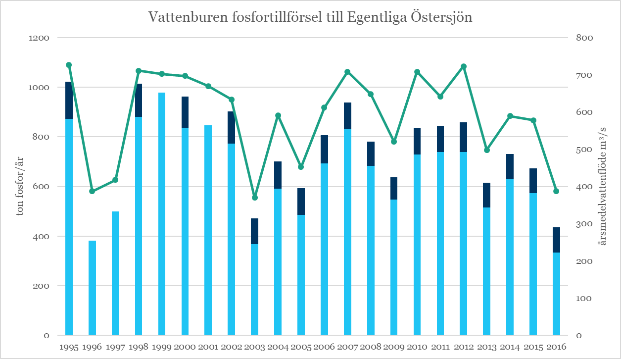 illustration, diagram över vattenburen fosfortillförsel till egentliga östersjön