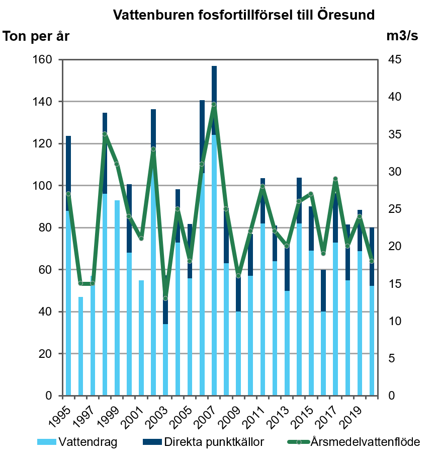 Diagram över vattenburen fosfortillförsel till Öresund. Diagram, illustration.