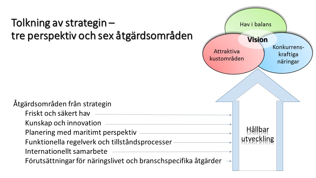 ilustration av åtgärder och vision för maritima strategin