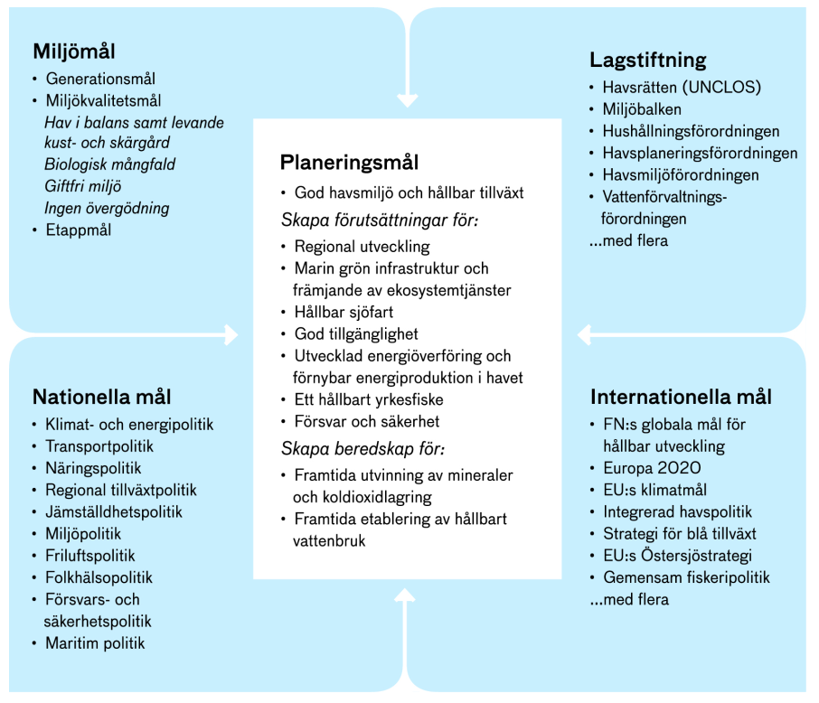 Illustrationen visar havsplaneringens planeringsmål samt internationella mål, politisk inriktning, lagstiftning och Sveriges miljömål som planeringsmålen tagits fram utifrån.