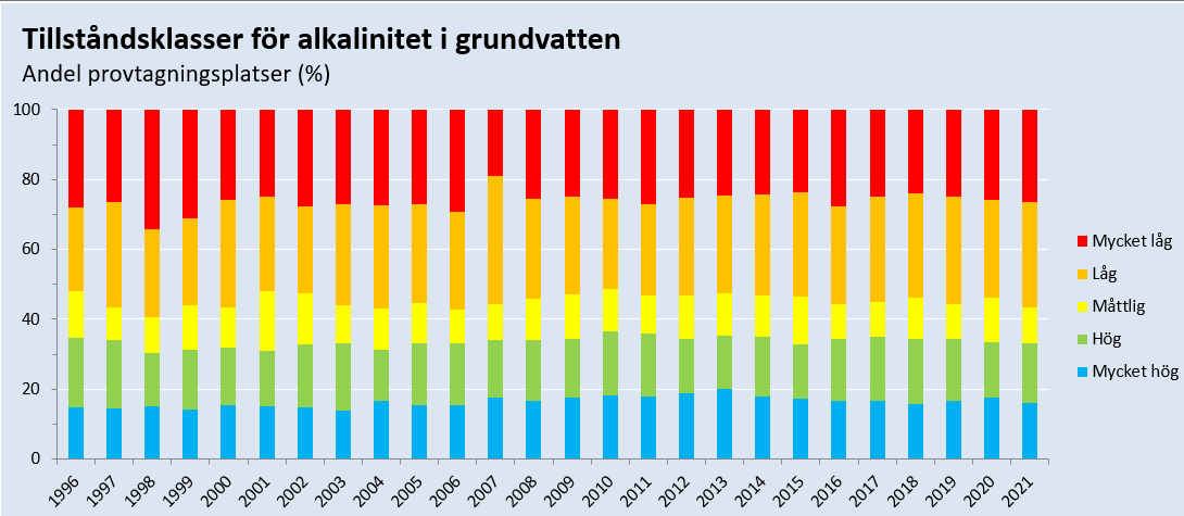 Årlig bedömning av tillståndsklass för alkalinitet i grundvatten under perioden 1996-2021. Illustration, diagram.