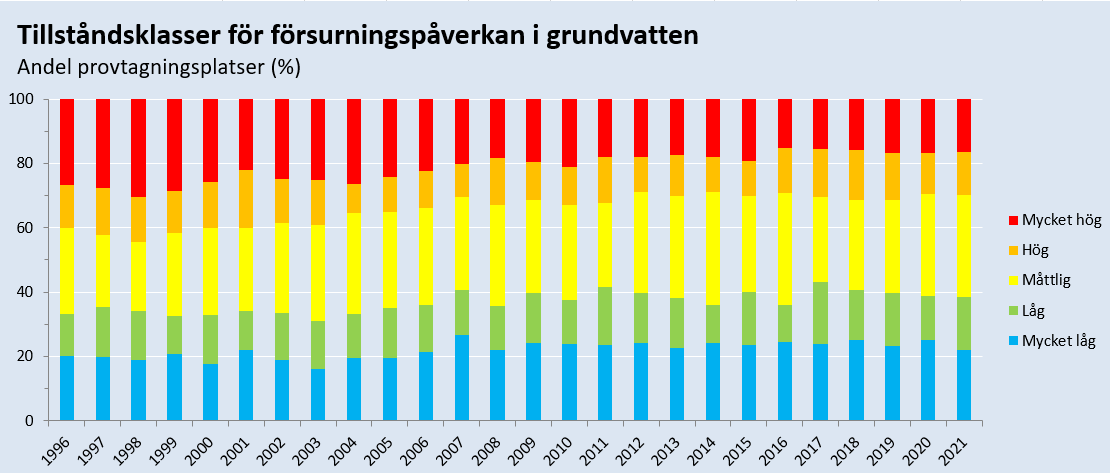Försurningspåverkan i klasser enligt bedömningsgrunder för grundvatten under perioden 1996-2021. Diagram, illustration.