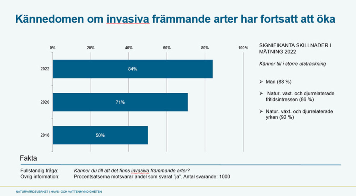 graf över utveckling av kännedom om invasiva främmande arter