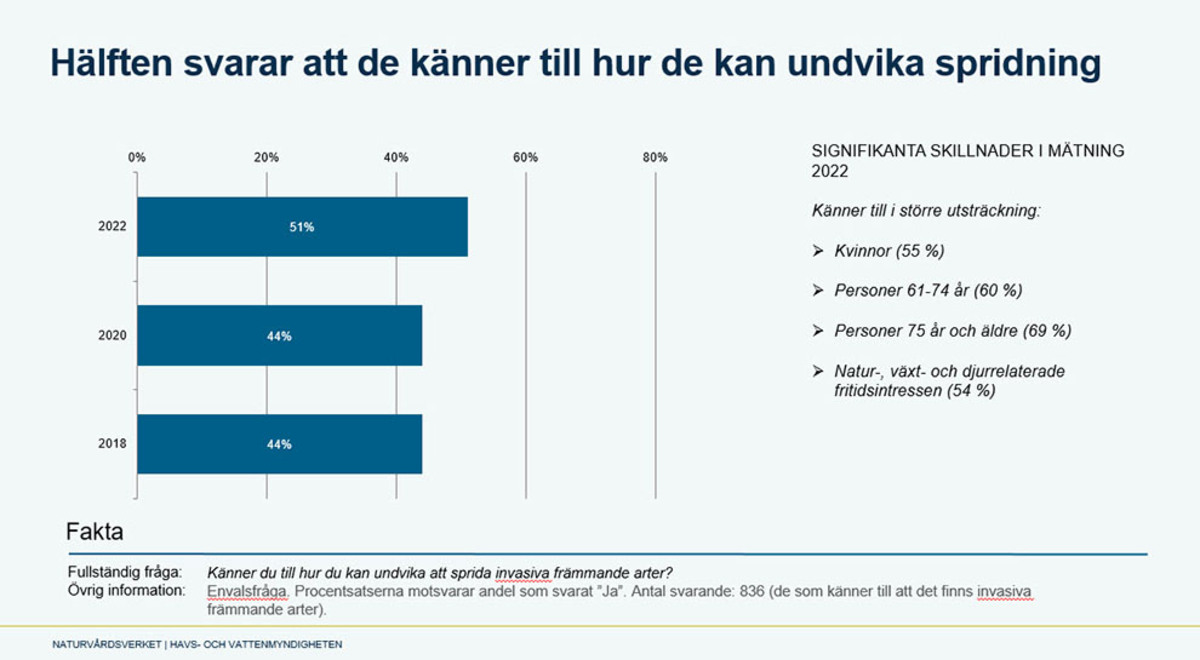 Graf över hur många som vet hur man undviker spridning av invasiva främmande arter