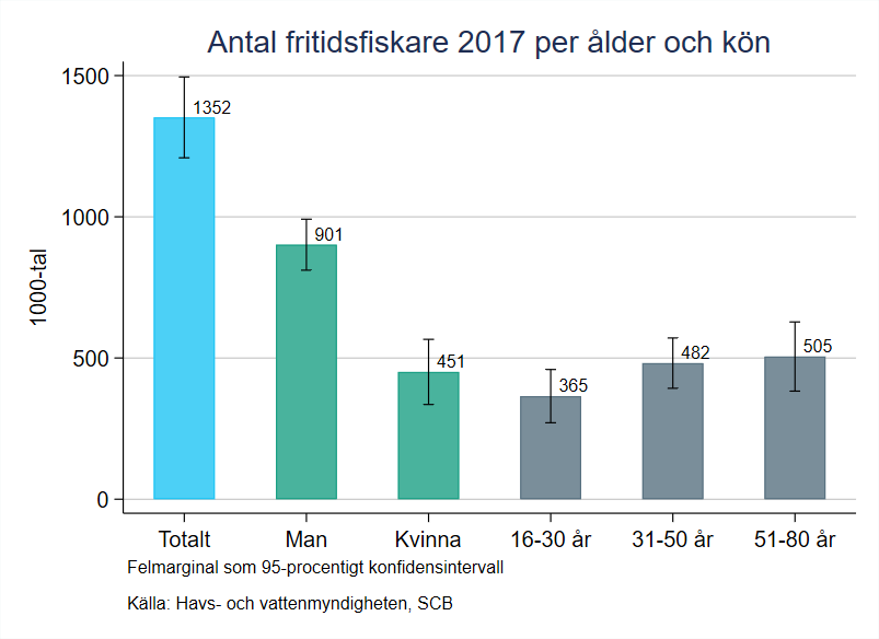 Stapeldiagram med statistik för fritidsfiske.