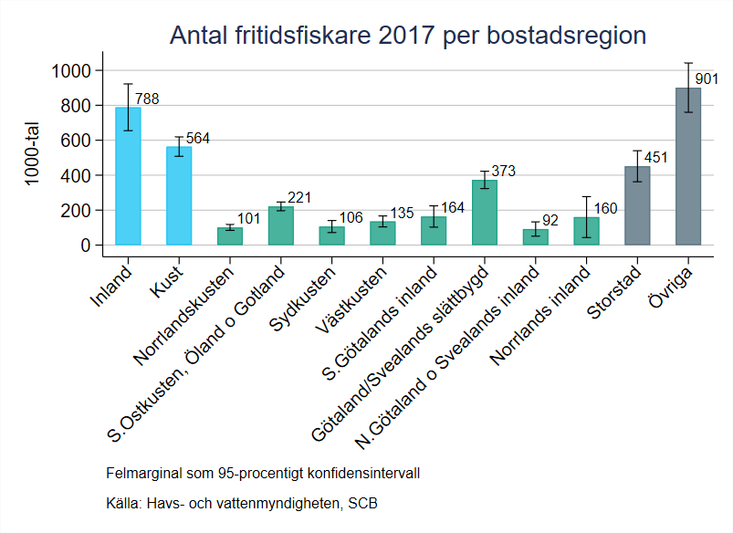 Stapeldiagram över antal fritidsfiskare per bostadsregion
