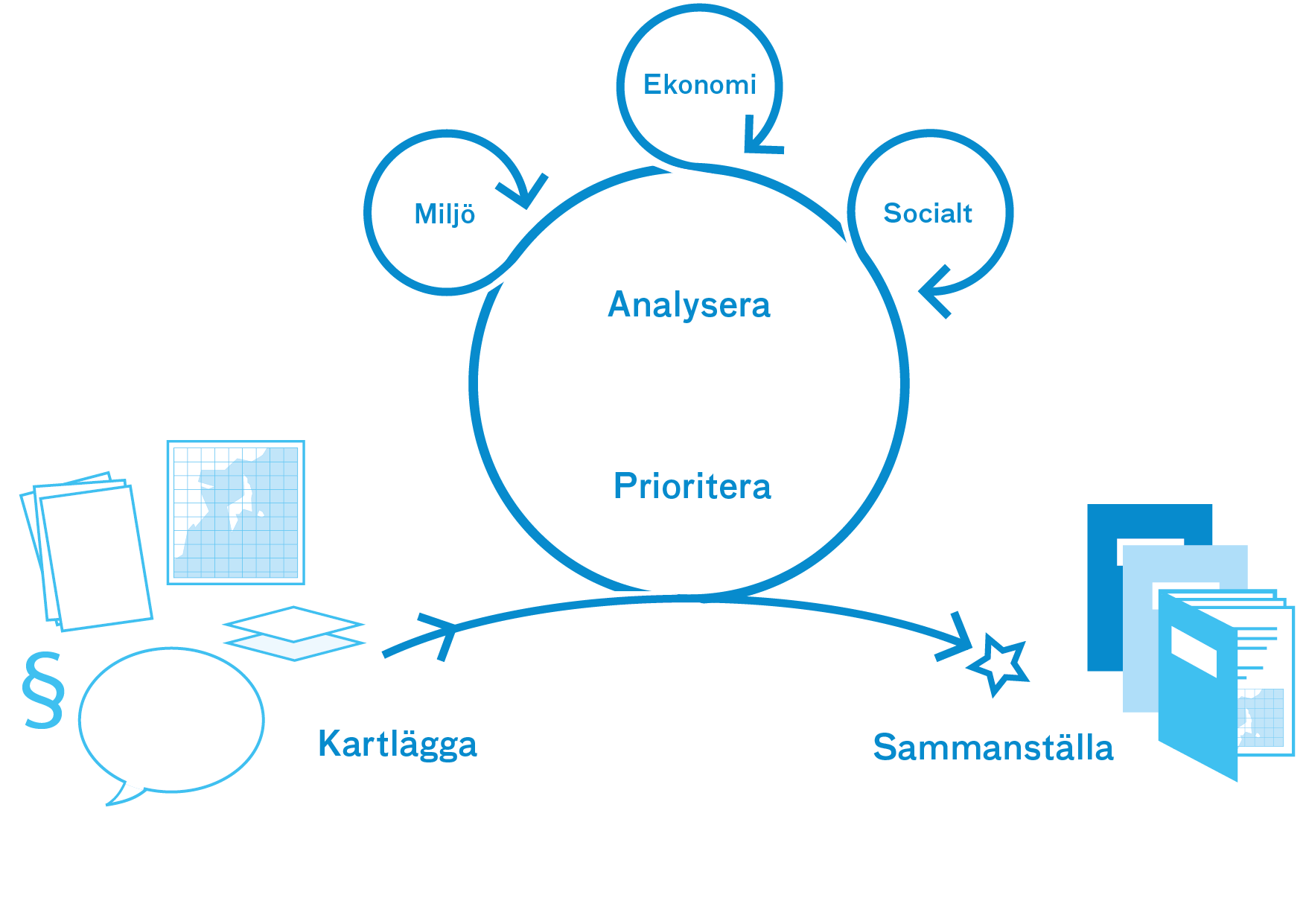 Illustrationen visar stegen i planeringsprocessen vilka är att kartlägga, analysera miljömässiga, ekonomiska och sociala perspektiv och konsekvenser, prioritera och sedan att sammanställa detta som planförslag. Illustrationen visar också att omtag görs mellan de olika stegen.