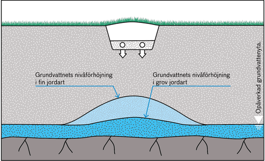 Illustrationen visar en infiltration i genomskärning och under den en större förhöjning av grundvattennivån som sker i fin jordart och en mindre som sker i grov jordart.