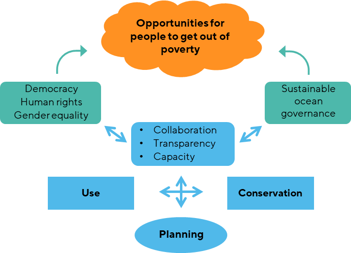 Long-term planning is key as it enables sustainable management that can balance use and conservation, which strengthens both environments and communities