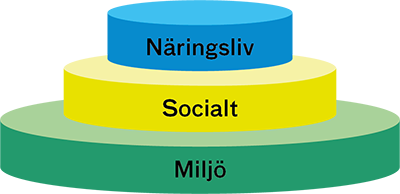 Illustrationen visar en pyramid där miljömål utgör basen, sociala aspekter utgör mellanskiktet och mål för näringar utgör toppen av pyramiden. Miljö är störst till ytan och näringar minst.