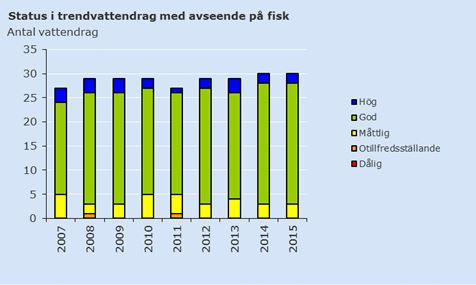Status i trendvattendrag med avseende på fisk. Diagram, illustration.