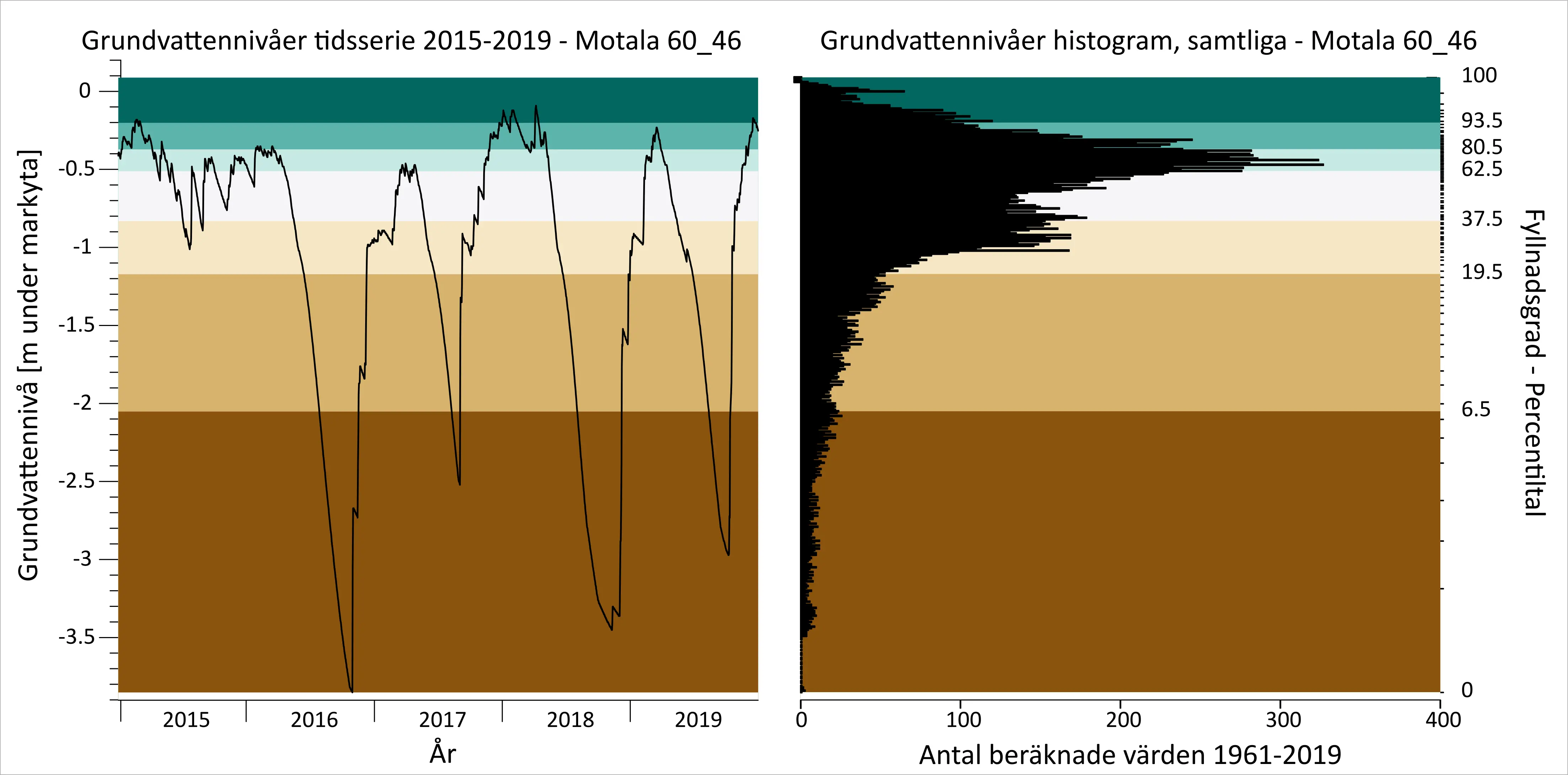 Grundvattennivå diagram