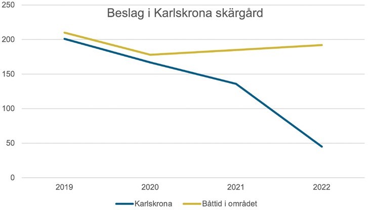 Blå linje visar antal beslagtagna illegala ålryssjor i Karlskrona skärgård från år 2019 till år 2022. Gul linje visar tiden i timmar som HaV:s fältkontrollanter sökt med båt efter illegala ålryssjor i Karlskrona skärgård under samma period. Diagrammet visar hur kontinuerlig kontroll av området har effekt på det illegala fisket.