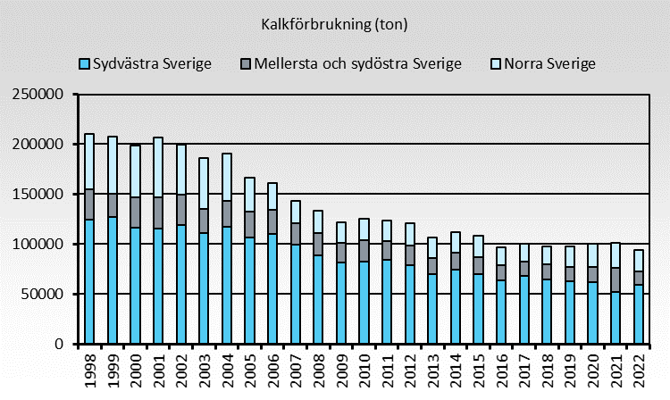 Kalkspridningen har minskat med cirka 40 procent sedan toppnoteringarna i början på 2000-talet.