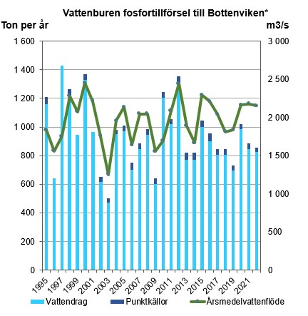 Diagram över vattenburen fosfortillförsel till Bottenviken. Diagram, illustration.