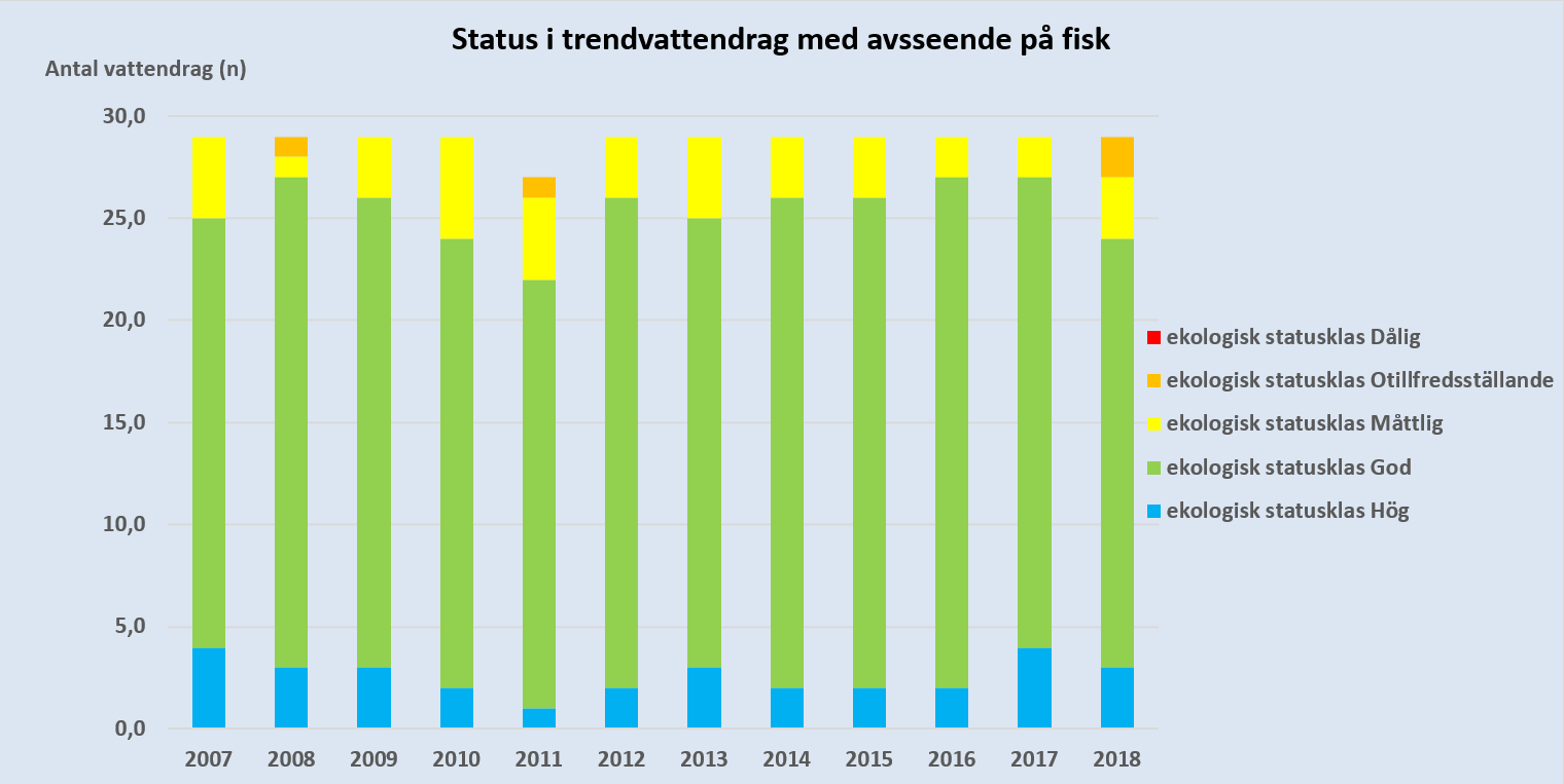 officiell statistik fisk i vattendrag 2007-2018