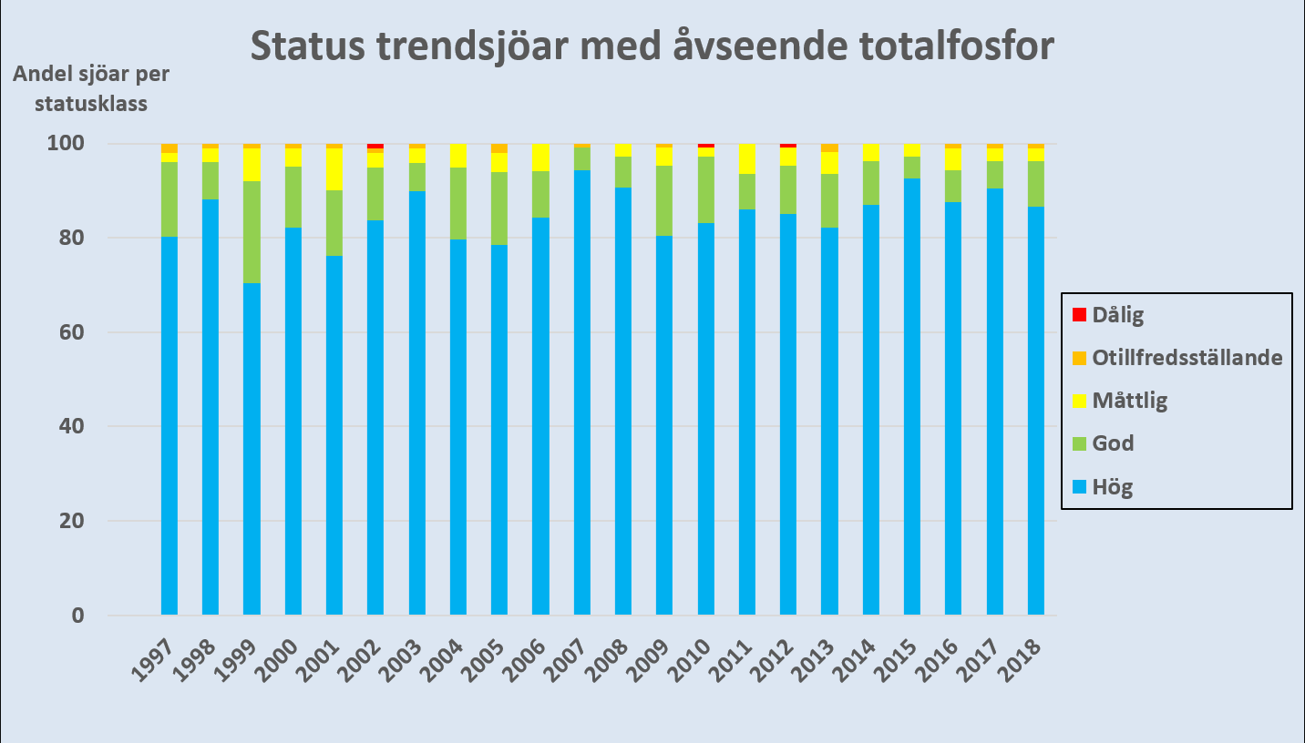Trendsjöarnas status vad gäller totalfosfor år 1997-2018. Diagram, illustration.