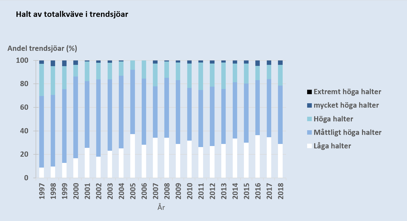 Halt av totalkväve i trendsjöar 1997-2018. Diagram, illustration.