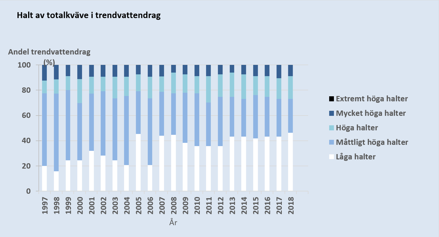 Halt av totalkväve i trendvattendrag 1997-2018. Diagram, illustration.