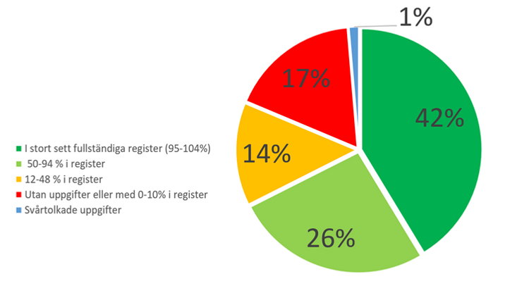 diagram över svar i en enkät