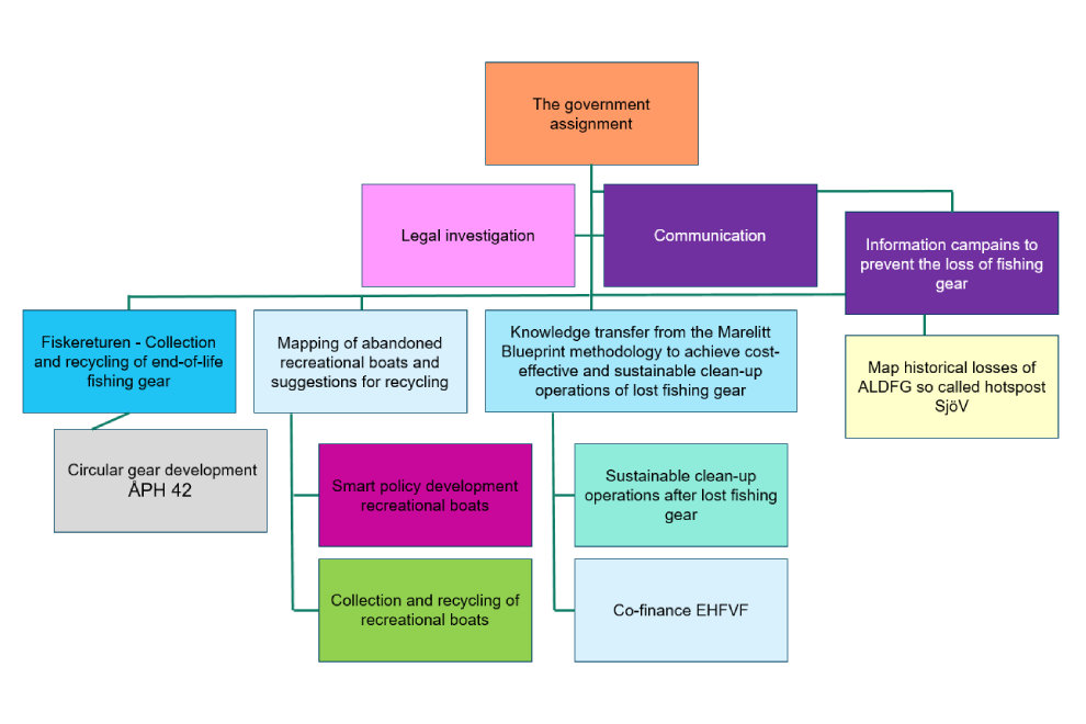 Schematic view of all subprojects under the government assignment to collect and recycle fishing gear and recreational boats.