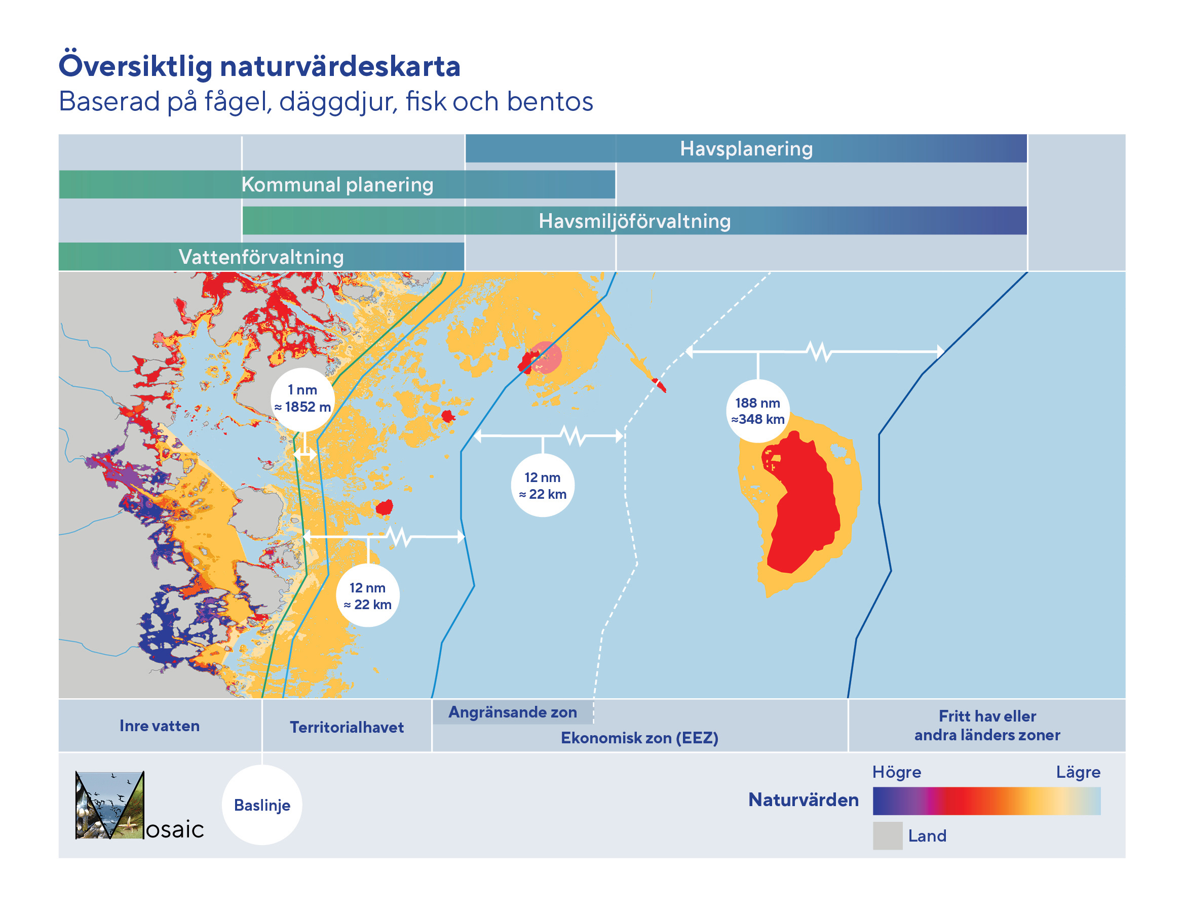 illustration som visar Mosaics geografiska koppling till olika förvaltningsprocesser