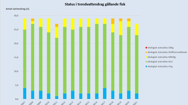 Diagrammet visar årlig bedömning av trendvattendragens status gällande fiskfaunan under perioden 2007-2021. Källa: Havs- och vattenmyndighetens nationella miljöövervakning, programområde Sötvatten