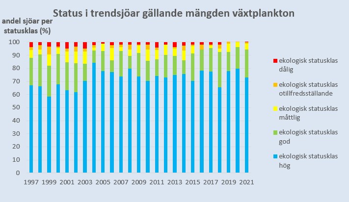 Diagrammet visar en årlig bedömning av trendsjöarnas status gällande mängden växtplankton 1997–2021. Källa: Havs- och vattenmyndighetens nationella miljöövervakning, programområde Sötvatten.