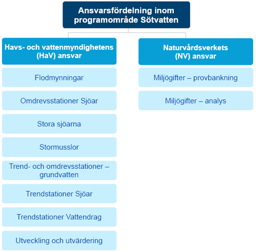 Ansvarsfördelning programområde Sötvatten