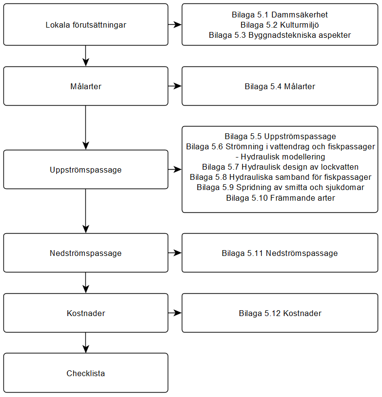 Övergripande flödesschema som beskriver processen att anlägga och utforma en fiskpassagelösning, med hänvisningar till de bilagor som innehåller detaljerad information om de olika stegen i processen