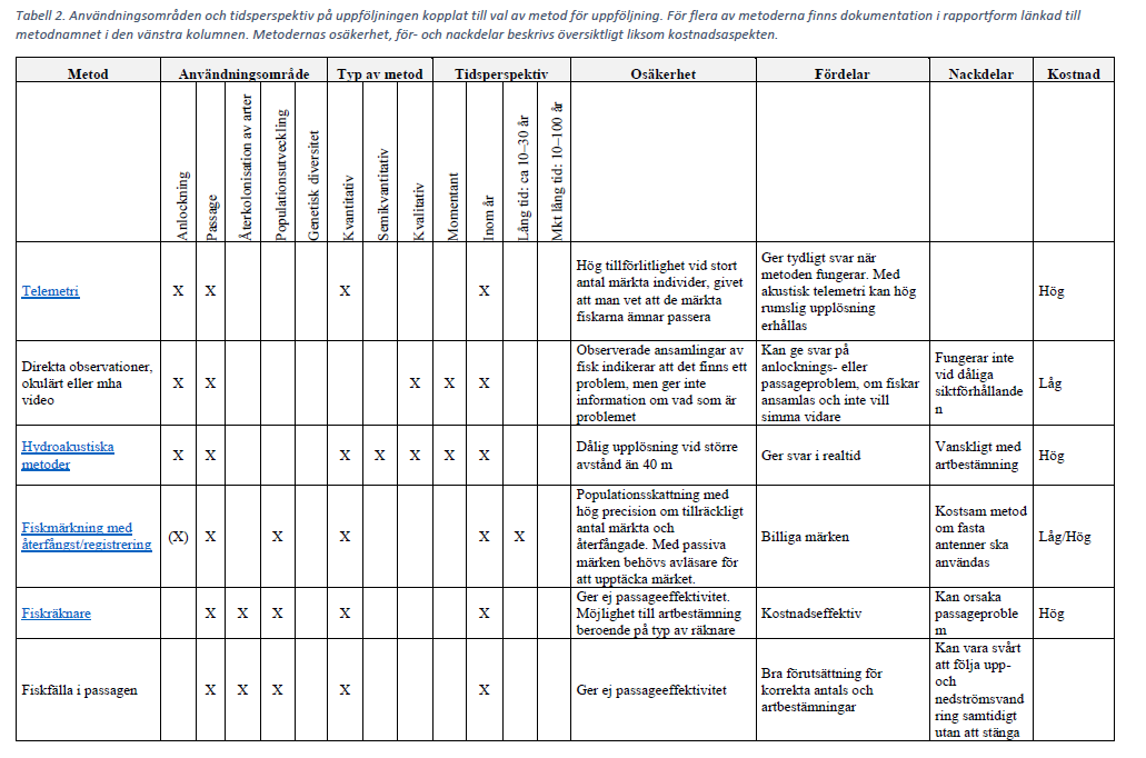 Tabell över användningsområden och tidsperspektiv på uppföljningen.