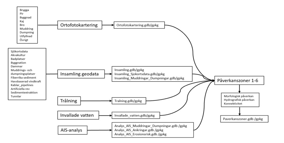 Illustration över miljöövervakningens olika moment gällande fysisk påverkan