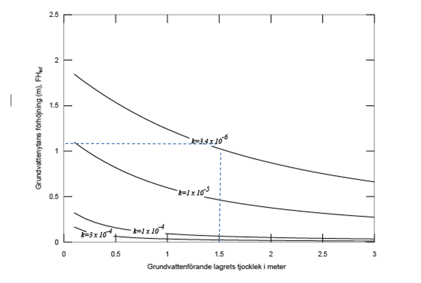 Illustrationen visar en graf med grundvattenytans förhöjning i meter på y-axeln och det grundvattenförande lagrets tjocklek i meter på x-axeln. Figur 48.