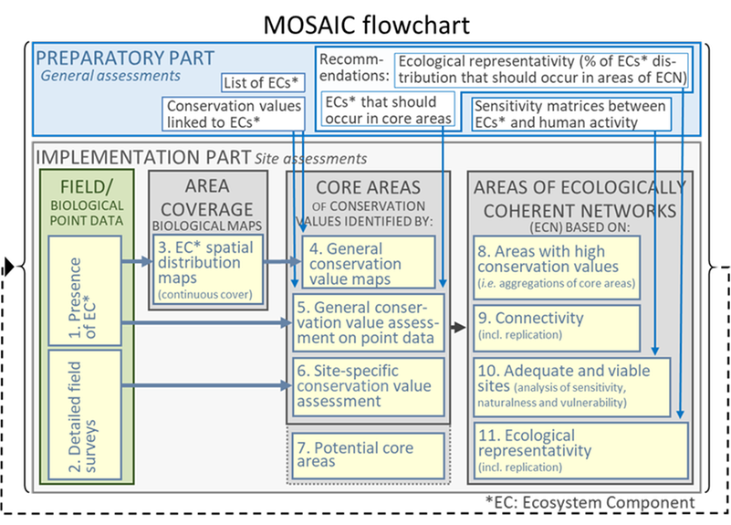 MOSAIC – a tool to support the effective management of conservation ...