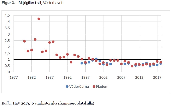 miljögifter i sill i västerhavet