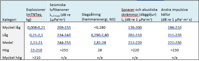 tabell över källstyrka, impulsivt buller
