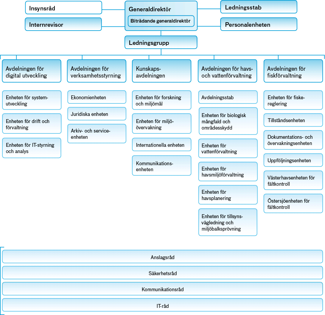 Havs- och vattenmyndighetens organisation. Klicka på bildens olika fält för att komma till respektive sida. Du hittar samma information i menyn.