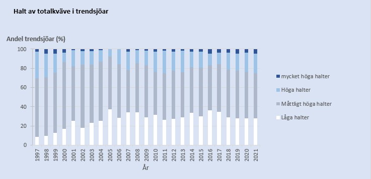 Halt av totalkväve i trendsjöar 1997-2021. Diagram, illustration.
