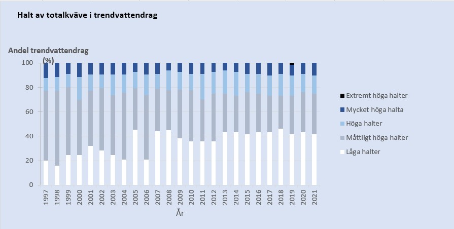 Halt av totalkväve i trendvattendrag 1997-2021. Diagram, illustration.