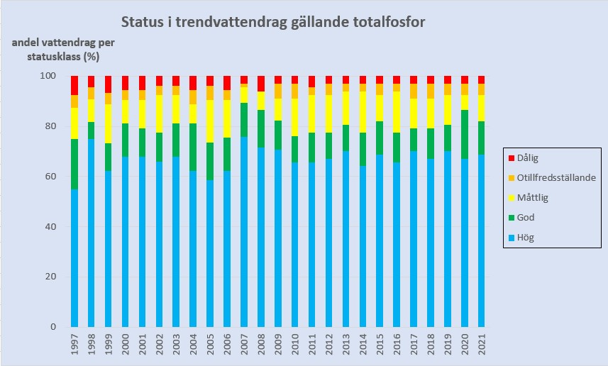 Trendvattendragens status vad gäller totalfosfor år 1997-2021. Diagram, illustration.